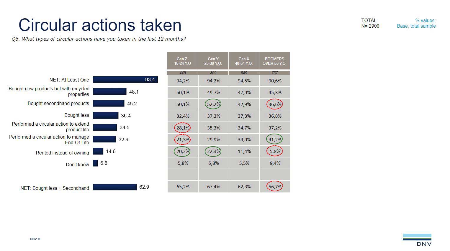 Circular actions taken