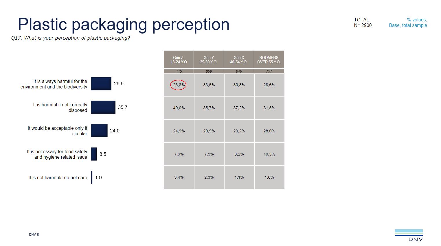 Plastic packaging perception