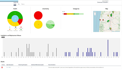 Transformer preventive maintenance and asset health index - Cascade Foresight