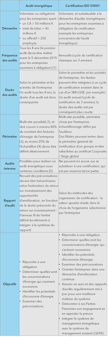 Différences entre audit énergétique et certification ISO 50001