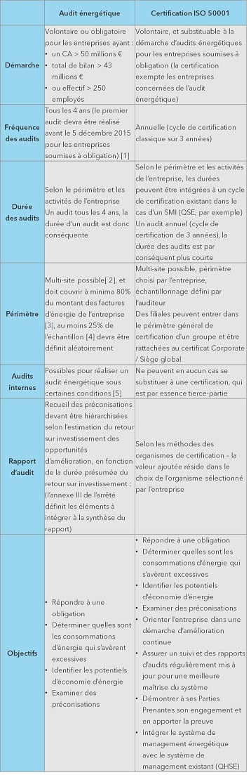 Différences entre audit énergétique et certification ISO 50001