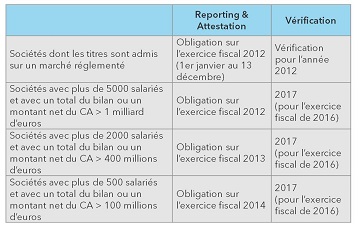 Rapport de développement durable - Entreprises concernées et calendrier d’application