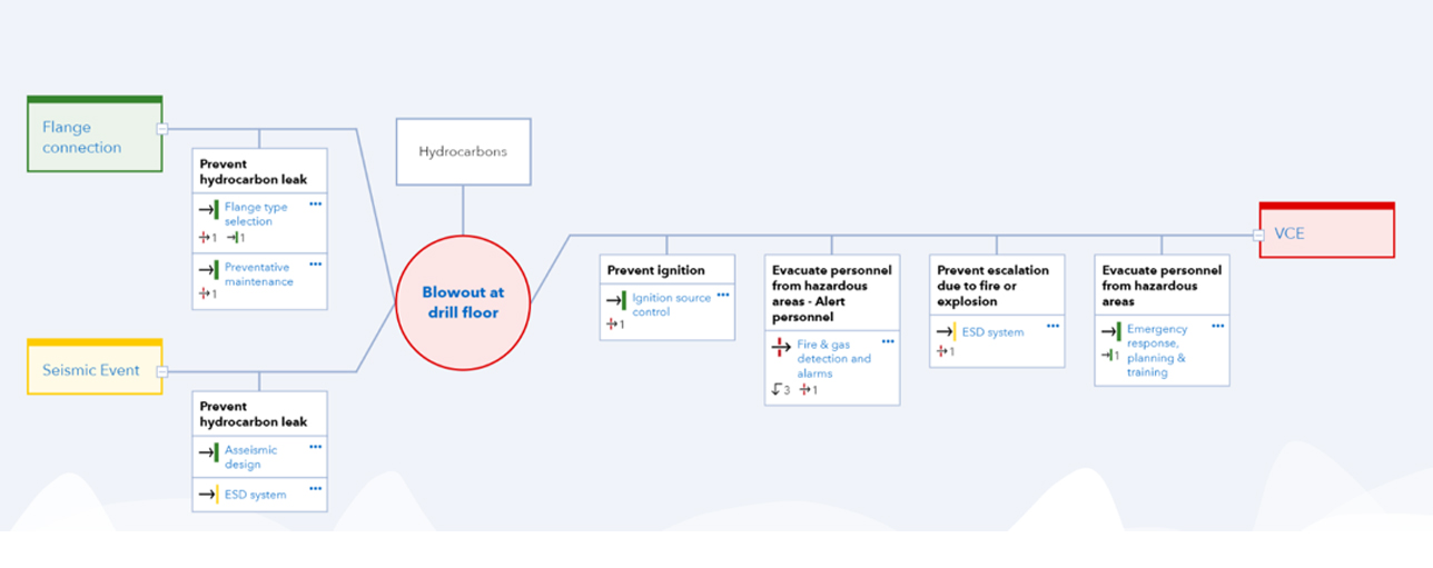 Bow tie software for analysis and risk assessment - Barrier Management - Synergi Life