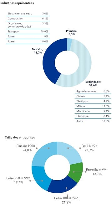 Echantillonnage : taille et industries représentées