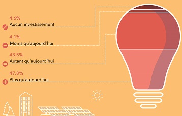 Investissements dans l'efficacité énergétique au cours des trois prochaines années