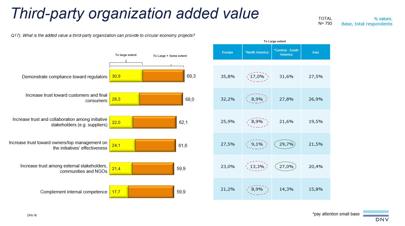 Circular economy third party role