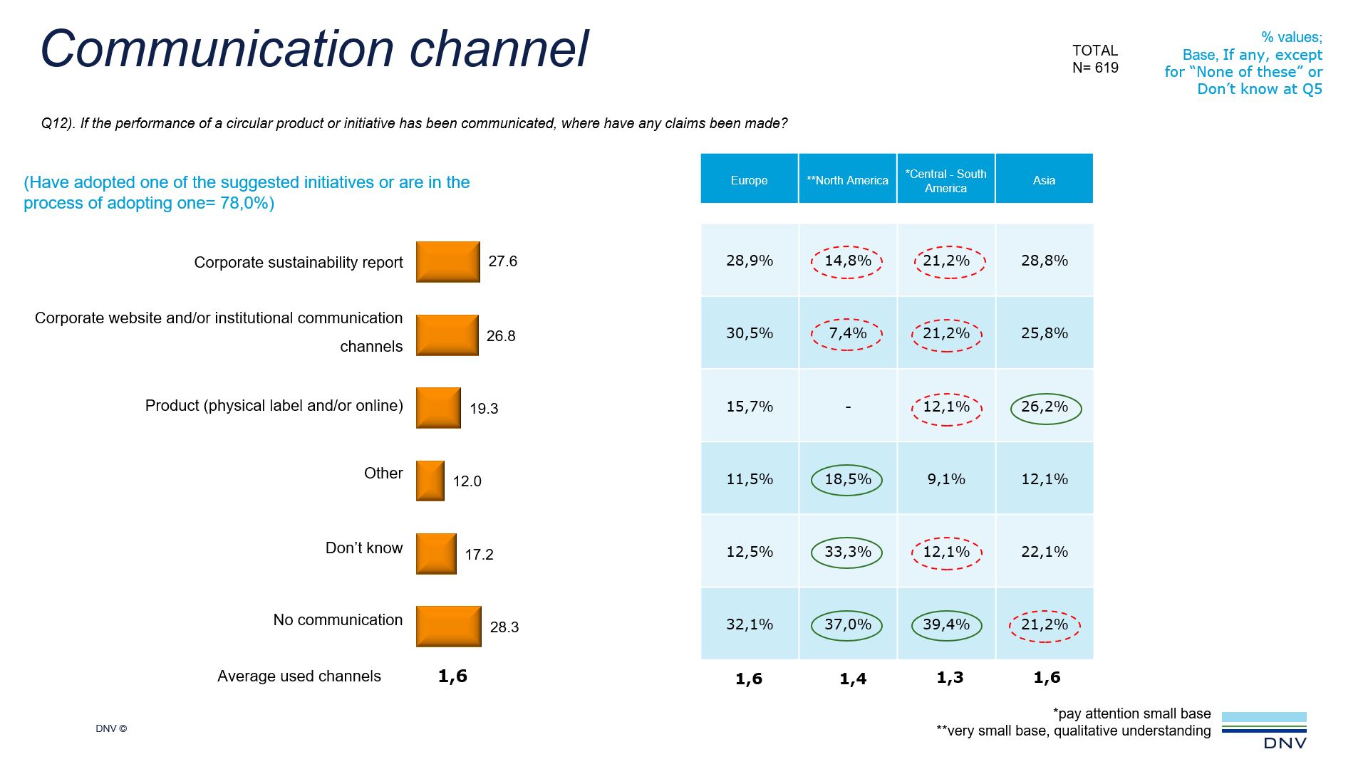 Circular economy communication channel